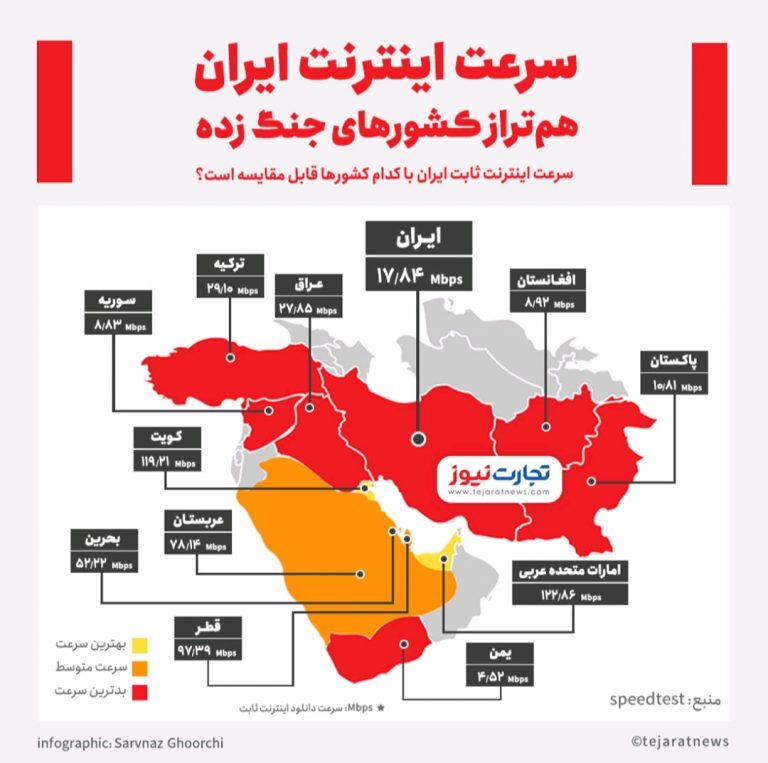 سرعت اینترنت ایران هم تراز کشور های جنگ زده!